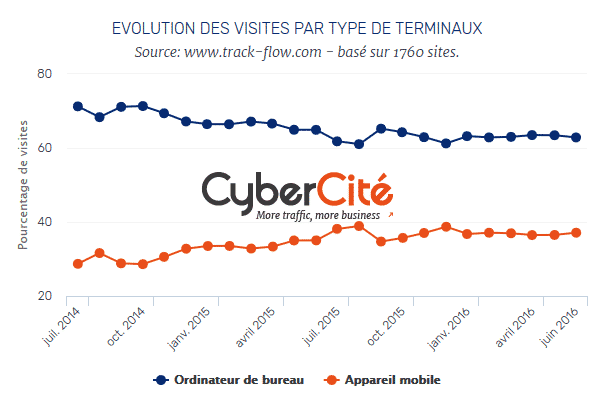 Répartition entre trafic mobile et trafic desktop - Données exclusives baromètre CyberCité 2016