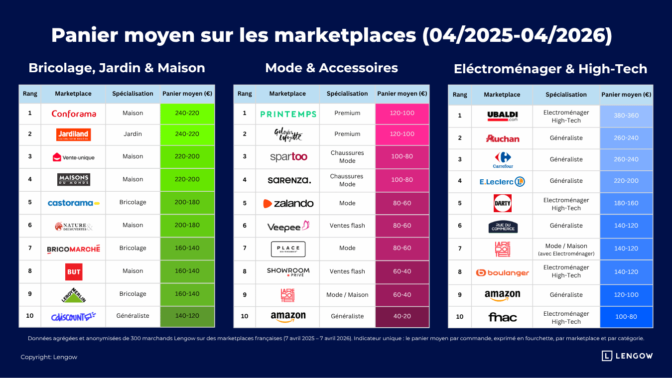 Panier moyen sur les marketplaces