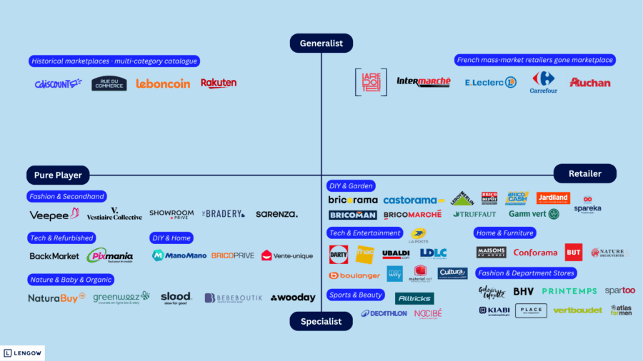 Un vaste choix de marketplaces généralistes ou verticales