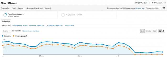 Courbe de trafic de Google Images - Suivi par Google Analytics