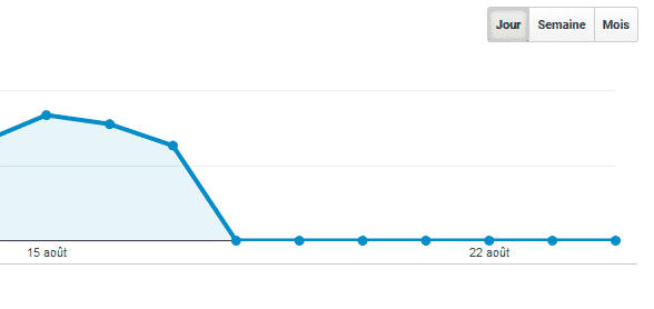 Les données ne remontent donc plus dans Google Analytics > Search Console