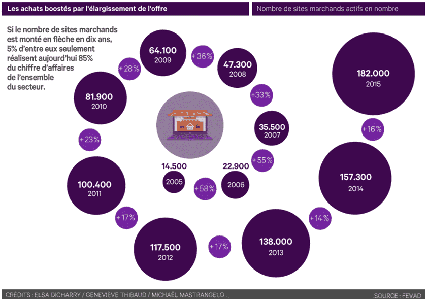 nombre de sites e-commerce france-2015