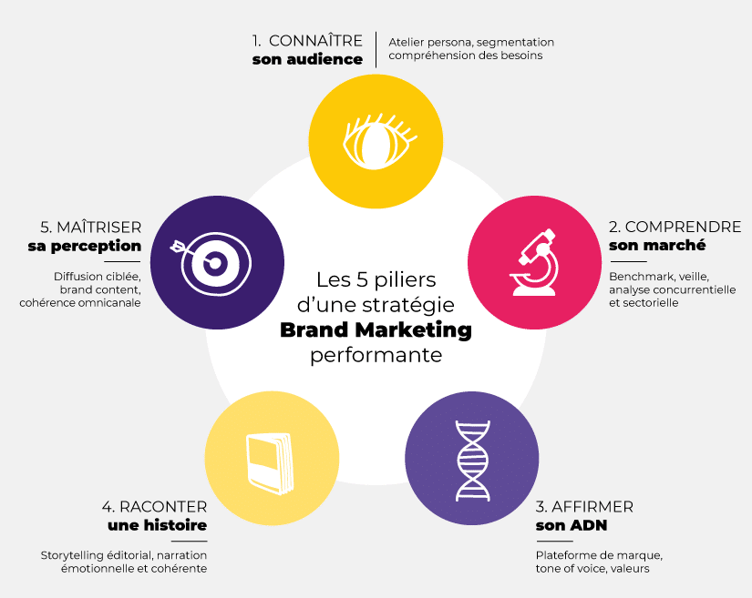 Les 5 piliers d'une stratégie Brand Marketing performante
