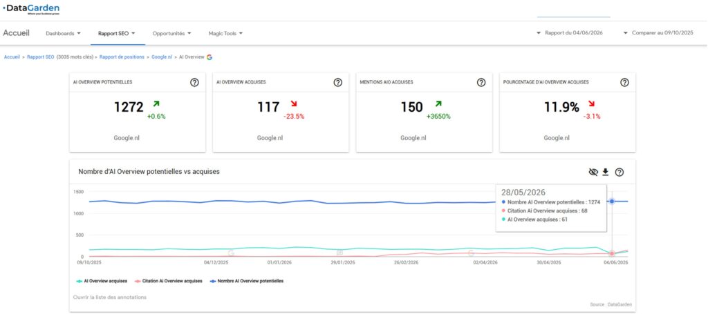 Exemple de monitoring des AI Overview dans Datagarden