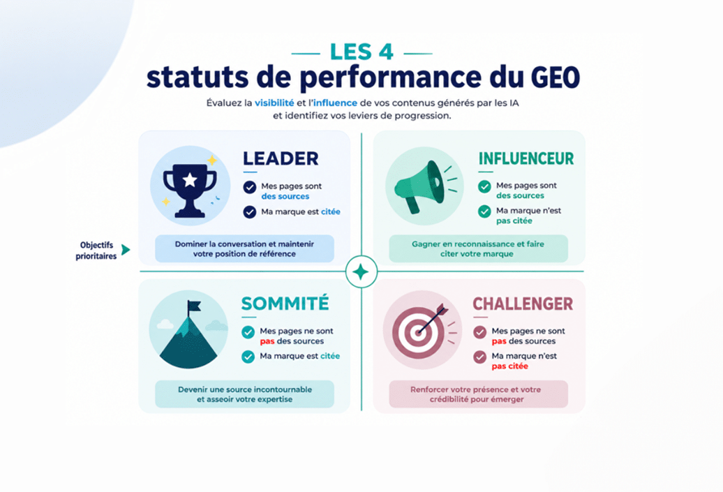 La matrice de performance du GEO